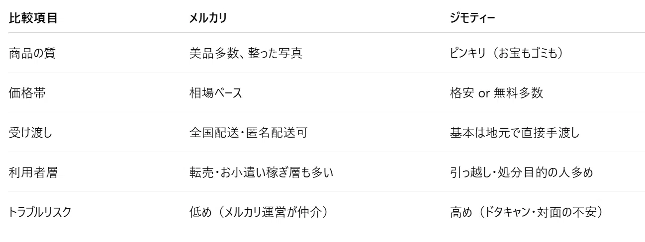 初心者必見】ジモティー vs メルカリ：物販デビューする前に知っておき 