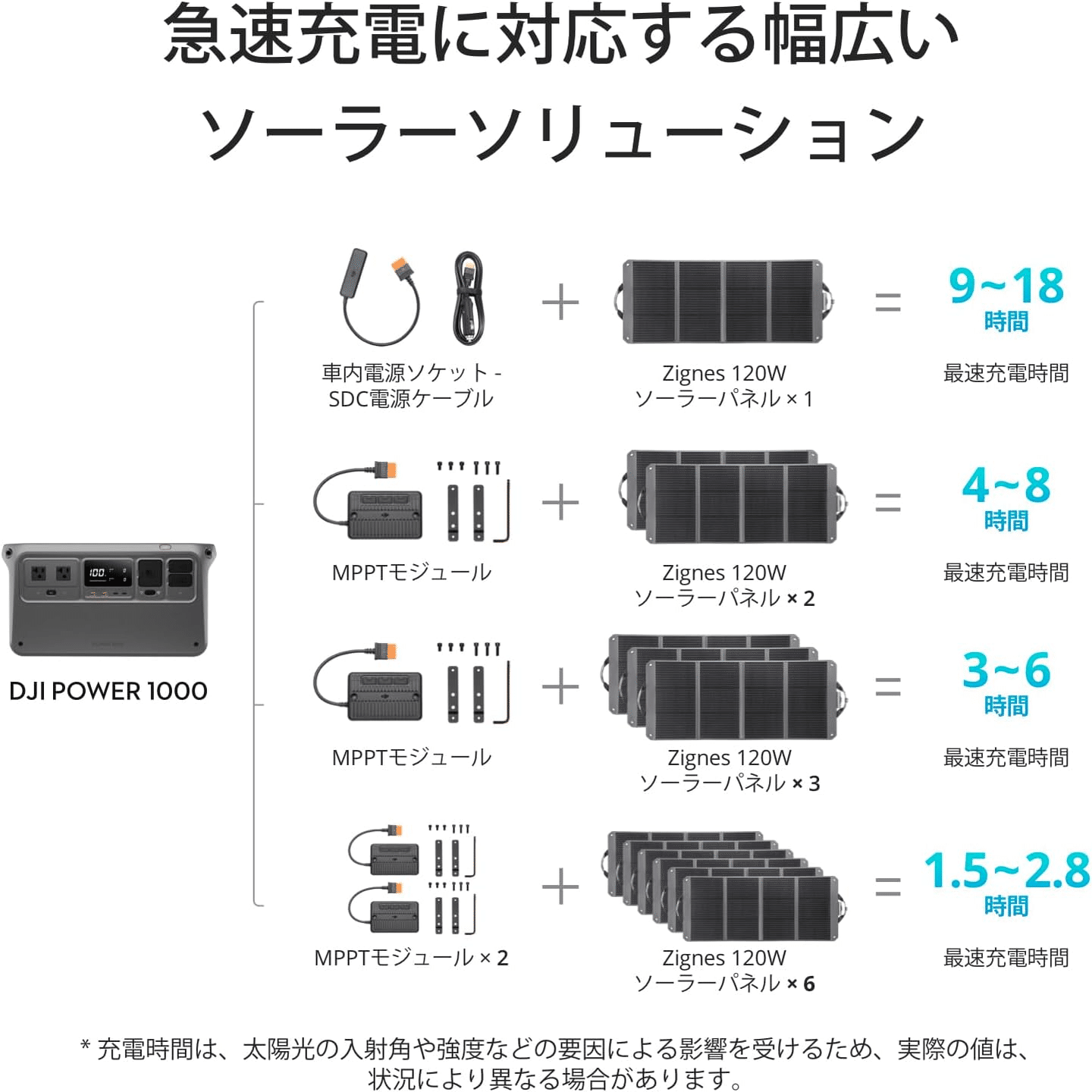 DJI Zignes 120W ソーラーパネル｜GetGadgetGot