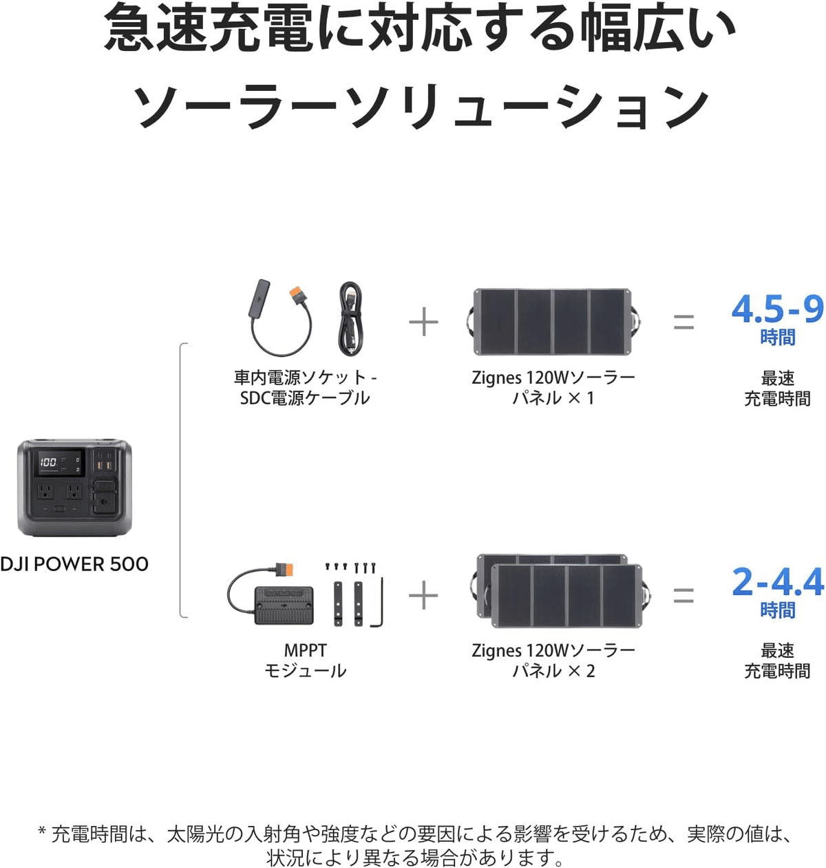 DJI Zignes 120W ソーラーパネル＋車内電源ソケット セット Zignes 120W ソーラーパネル購入 - DJI Store