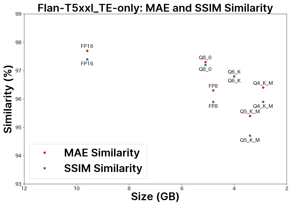 Flan-T5xxl_TE-only_MAE_SSIM_Similarity