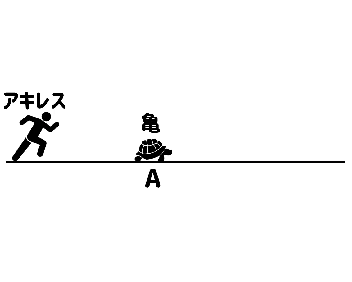アキレス と 亀 の パラドックス