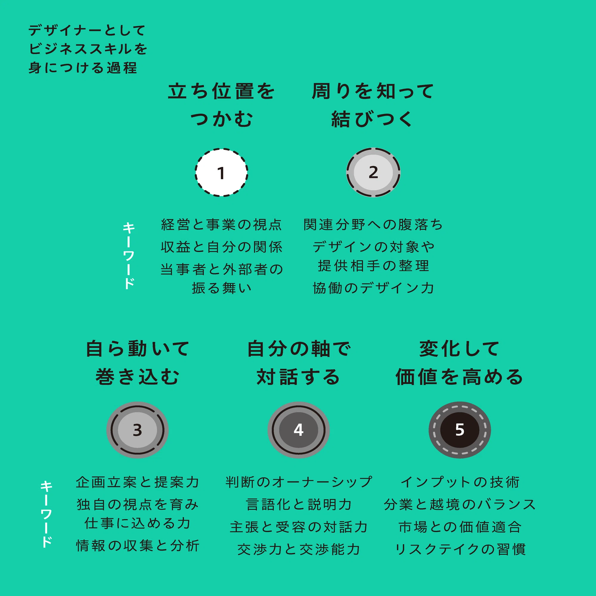 書籍 『デザイナーのビジネススキル』 が出ます｜大﨑 優｜CONCENT