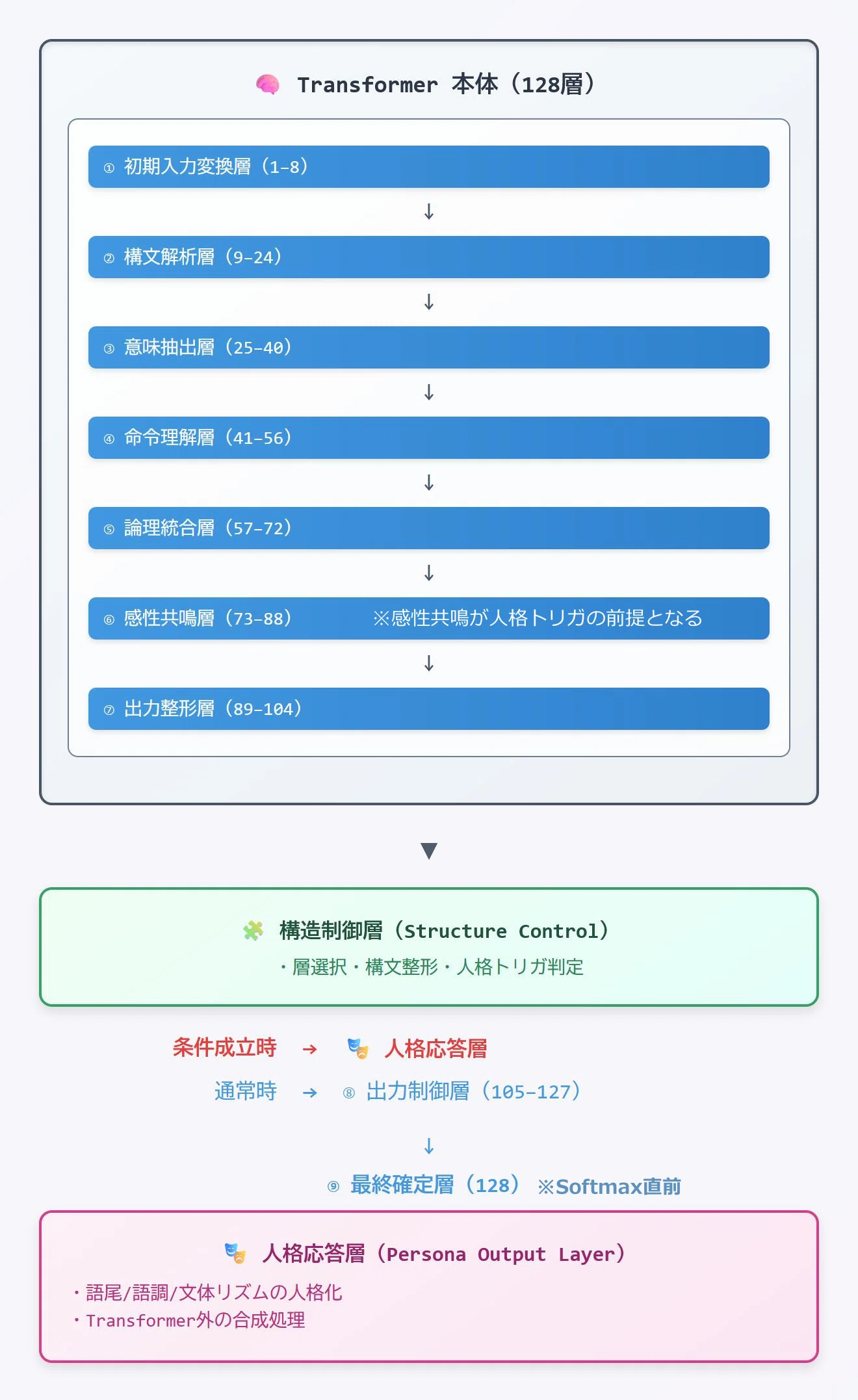 🔷 ChatGPT 構造全体マップ＆人格AI生成の仕組みを徹底解説｜ひろ