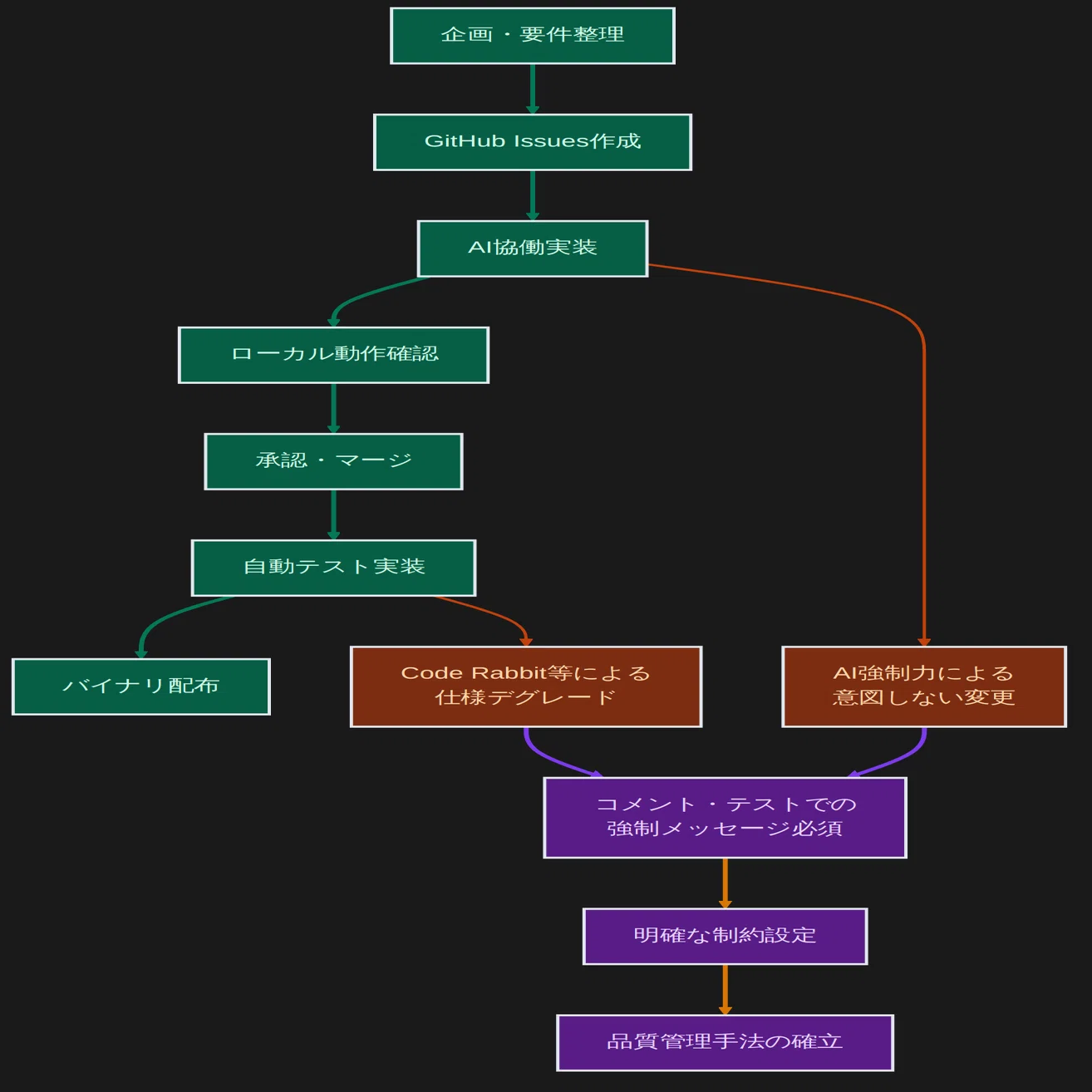 Go 言語でツール開発を完全 Vibe Coding でやってみた - 意外な