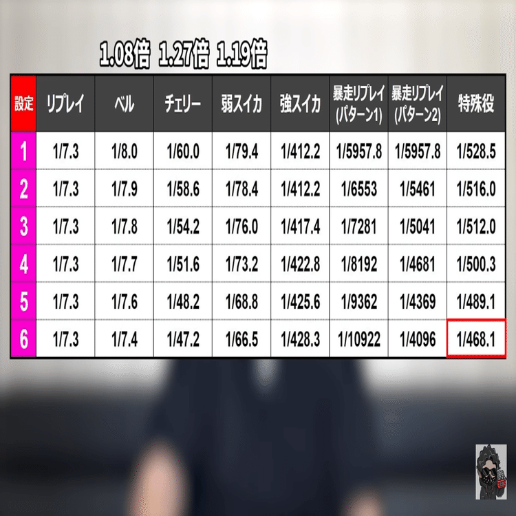 エヴァ 約束の扉 設定5確データ 3役合算小役確率など｜taizou@GG56513