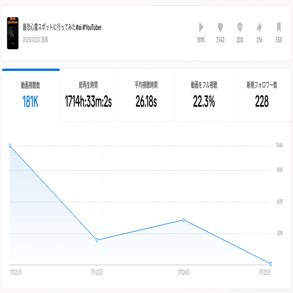 再生数98万回超え】AI YouTuber動画の作り方とバズる理由を徹底解説！｜結パパ＠AIクリエイター