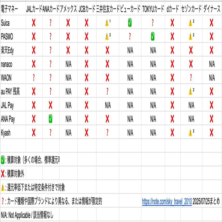 マイル・ポイント対象外となるクレジットカード利用の全貌 Part 1：年会費・電子マネーチャージ編｜sky_travel_2010