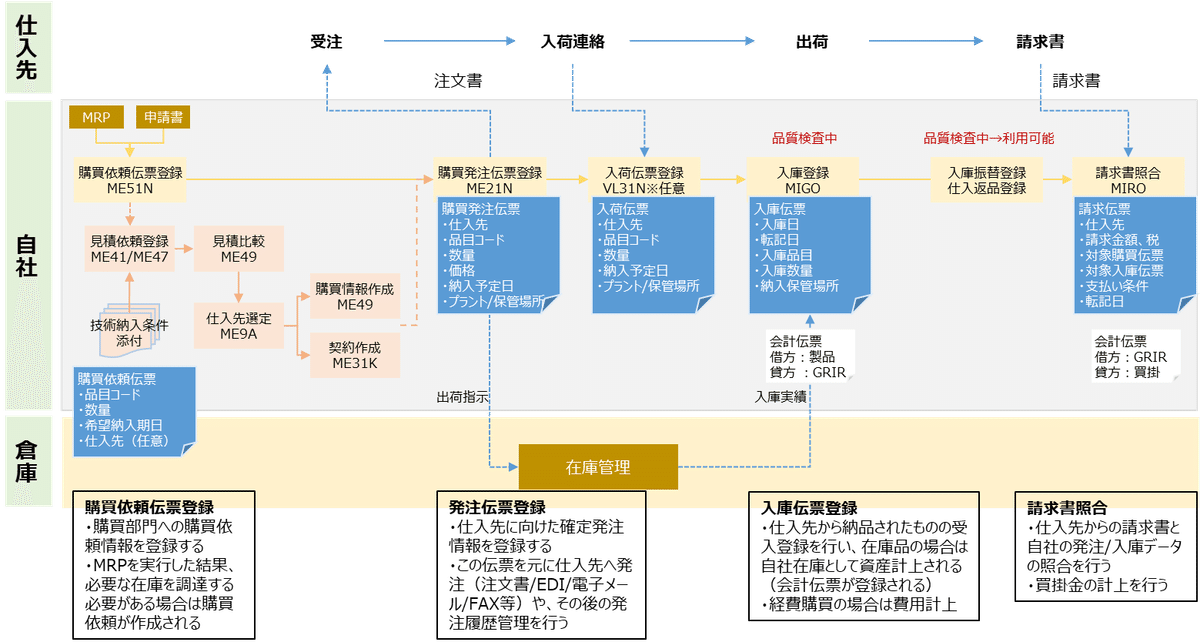 Technology」SAP詳細(MM)-購買管理について｜Biznology Consulting