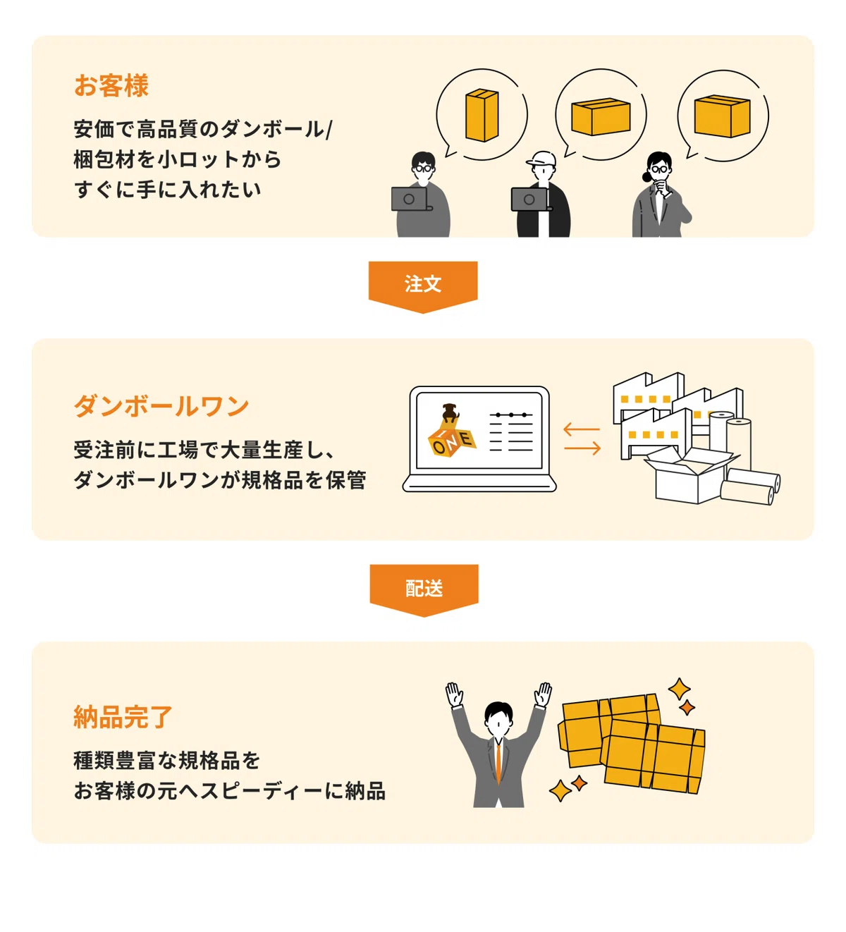 3分でわかるM&Aでグループインした事業 ～ダンボールワン編