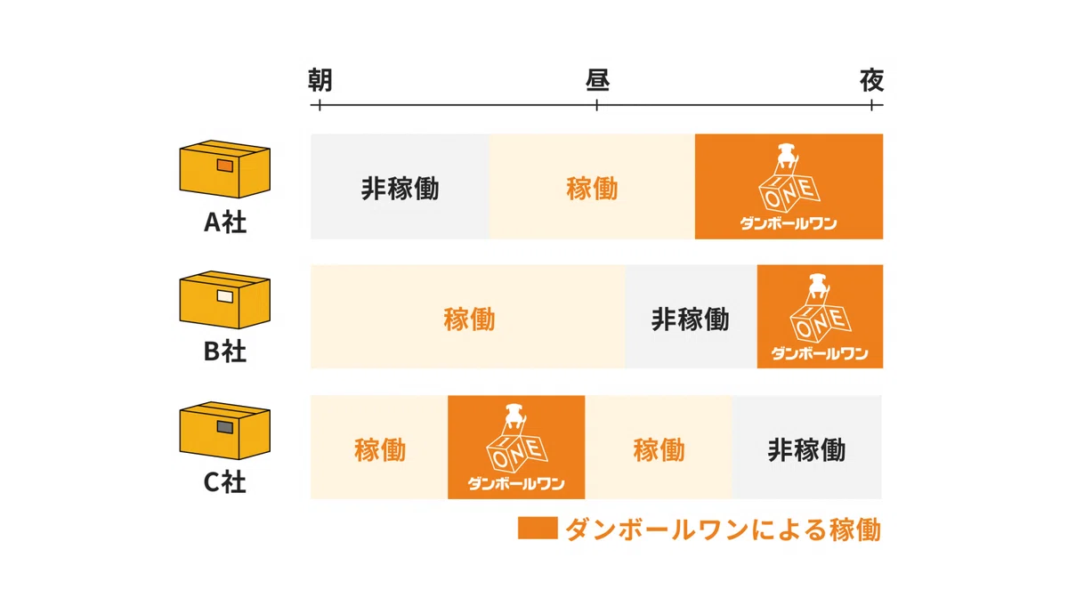 3分でわかるM&Aでグループインした事業 ～ダンボールワン編