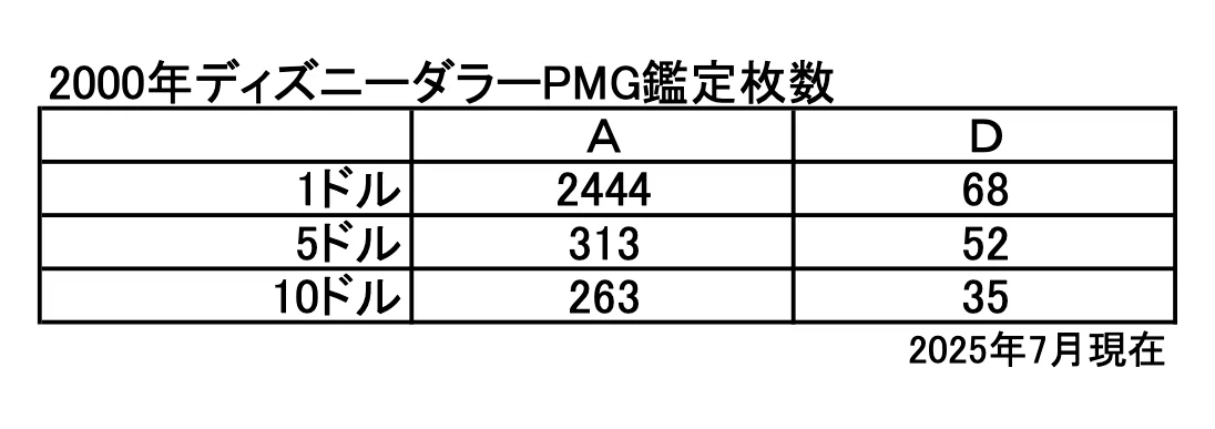 初めてのDダラー】ミレニアム🌎2000年版ディズニーダラーの紙幣を徹底