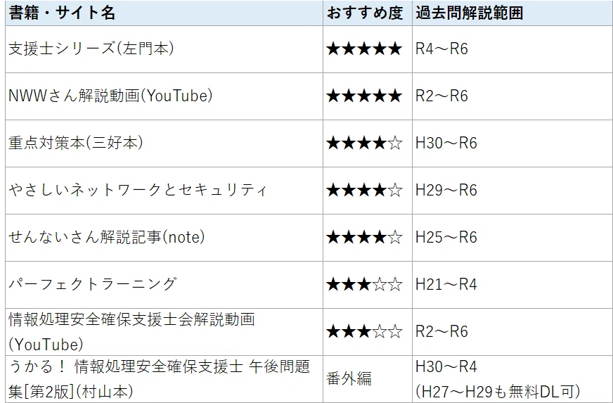 情報処理安全確保支援士試験対策】おすすめの過去問解説サイト・書籍集