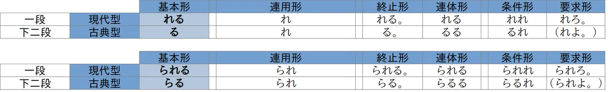 動詞は活用し「派生」する|こだかな