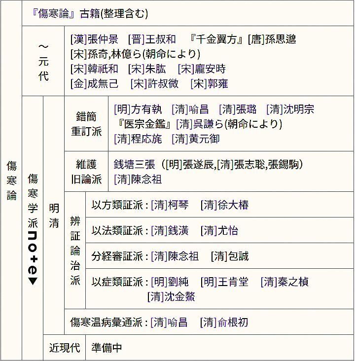 中医臨床のための温病学 温病の実際と名著選読