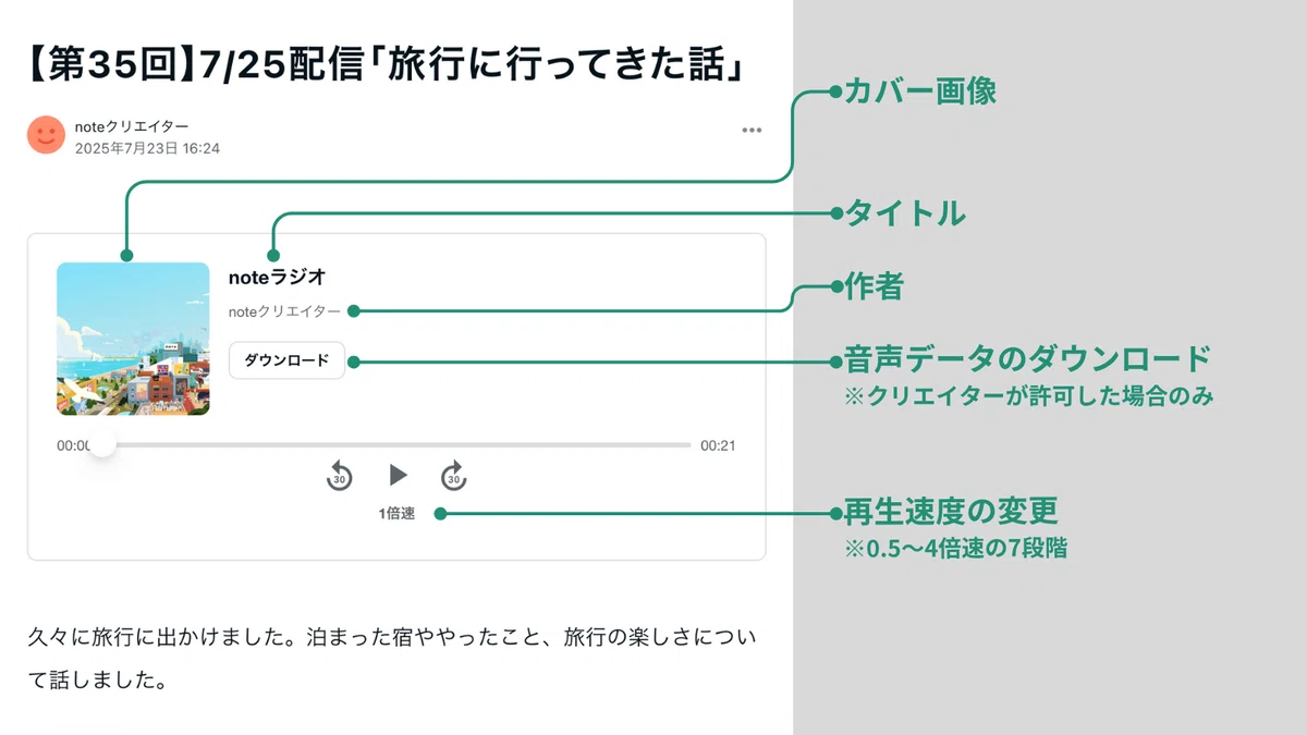 音声データを埋め込んだ記事のスクリーンショット。カバー画像 タイトル 作者 音声データのダウンロード 再生速度の変更