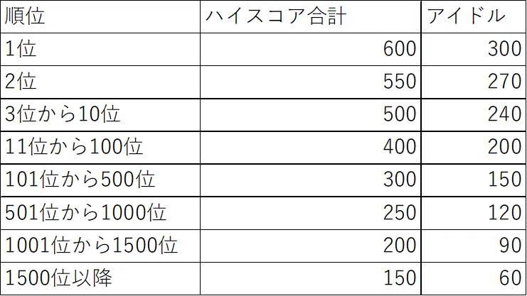 [Gakuen Idolmaster] Amount of Jewels Obtainable in One Month｜ルエン