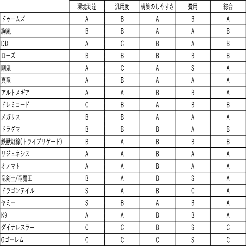 テーマ別評価・感想(DOOM OF DIMENSIONS)｜リヴィ(Lyvious)