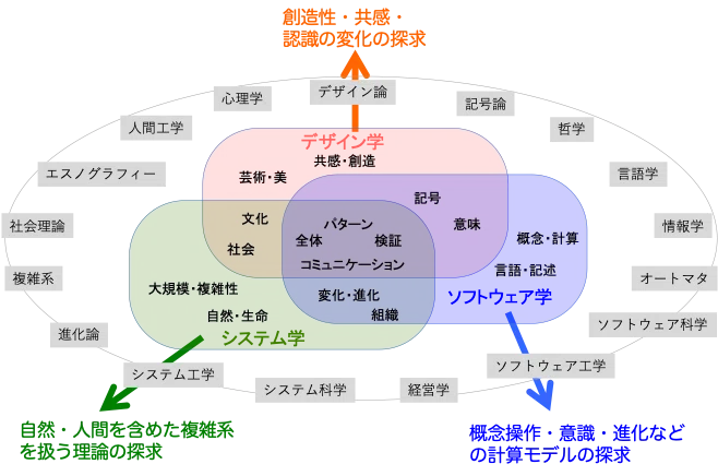 本質的困難への学際的アプローチ｜1_s_o