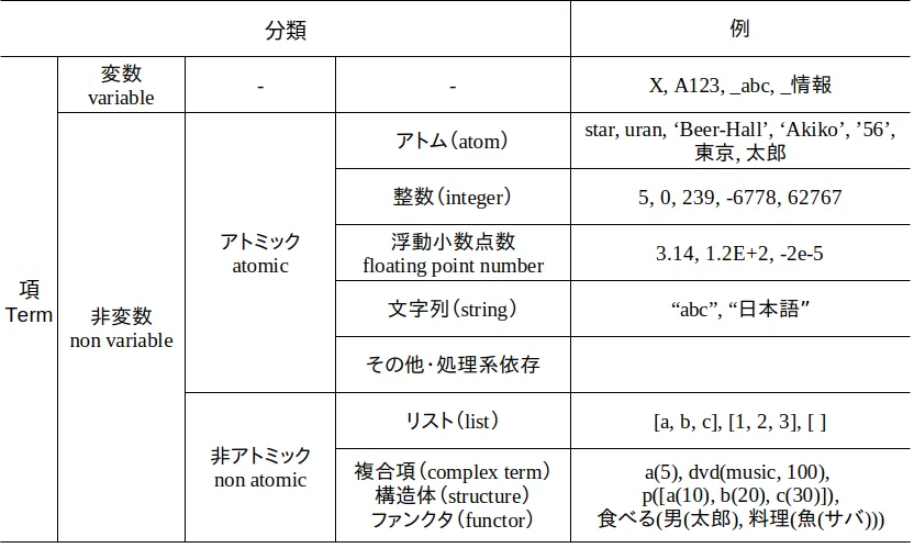 はじめてのRUN/PROLOG　成田佳應・谷田部賢一共著 はじめてのRUN/PROLOG 成田佳應・谷田部賢一共著の通販はau PAY