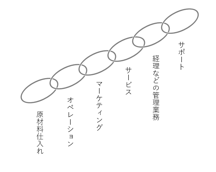 売れる理由を分解せよ！バリューチェーン分析のススメ｜まつけん
