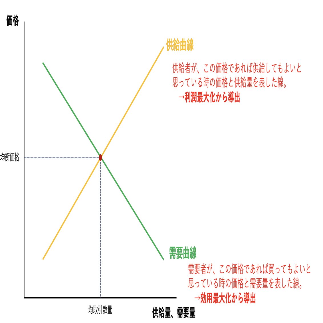 中小企業診断士 一次試験 経済学_供給曲線と需要曲線をもう一歩深く理解したい｜ライ麦