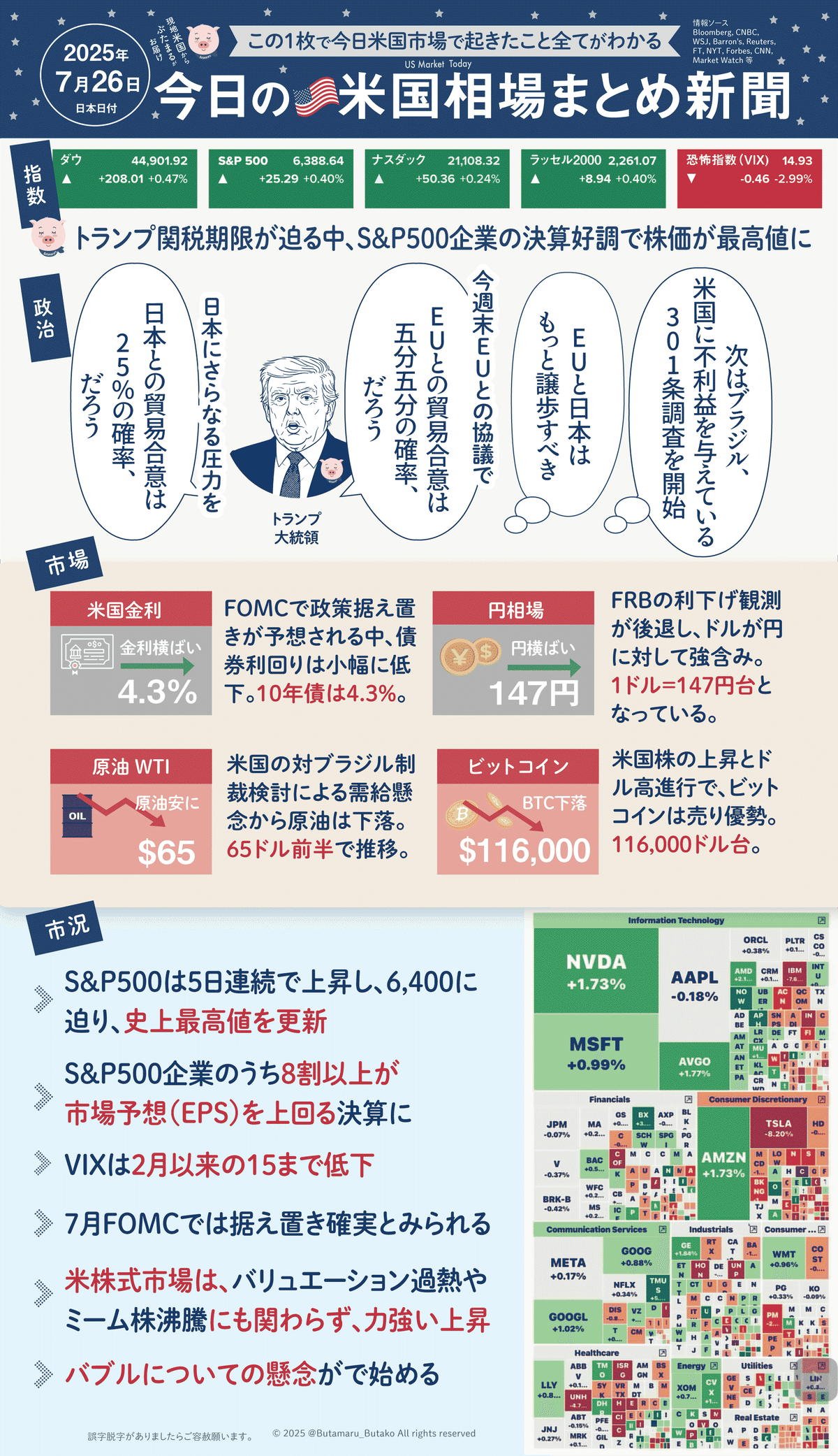今日の米国株式市場の市況まとめ新聞（2025年7月26日）バブルの兆し？S&P500最高値更新！初心者〜上級者向けアメリカ株を網羅｜ぶたまる  (米国株投資 )