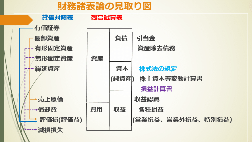 中古】体系 財務諸表論 中古】 財務諸表論理論マスター 平成16