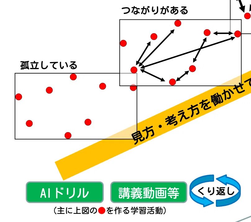資質・能力の育成のイメージ｜高橋純