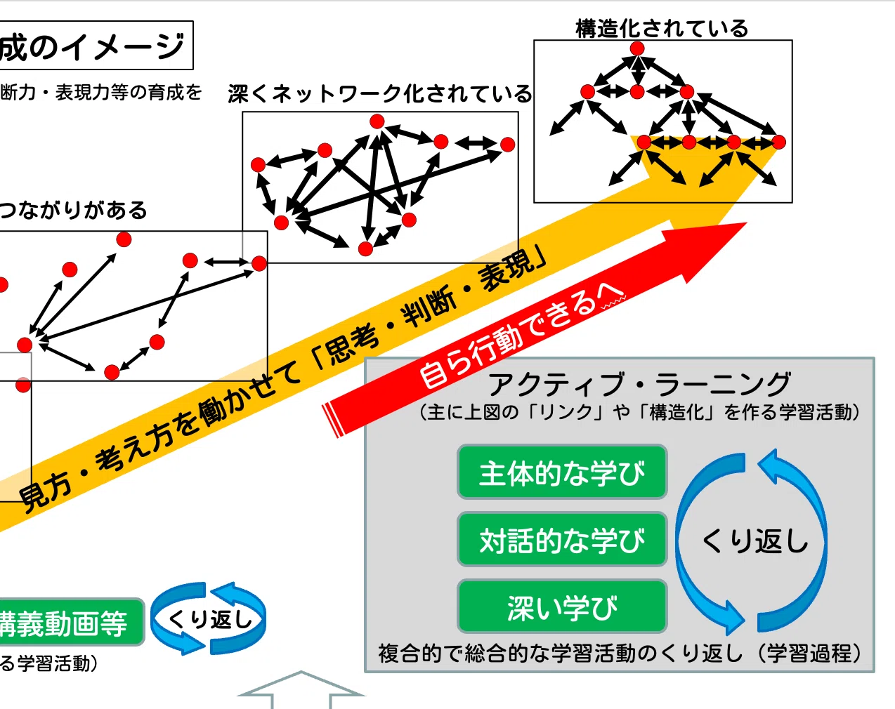 原理本体論30日特別教育想像原理 資質・能力の育成のイメージ｜高橋純