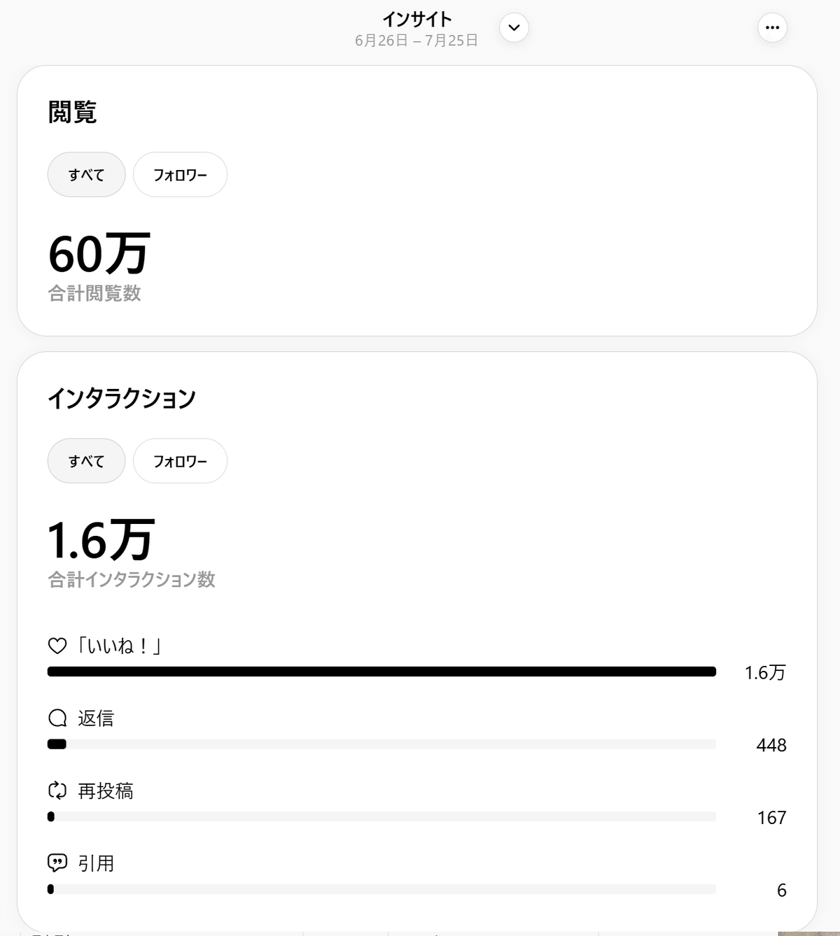 6週間目の実践＆数字公開｜Threadsにチャンス！万バズ連発で