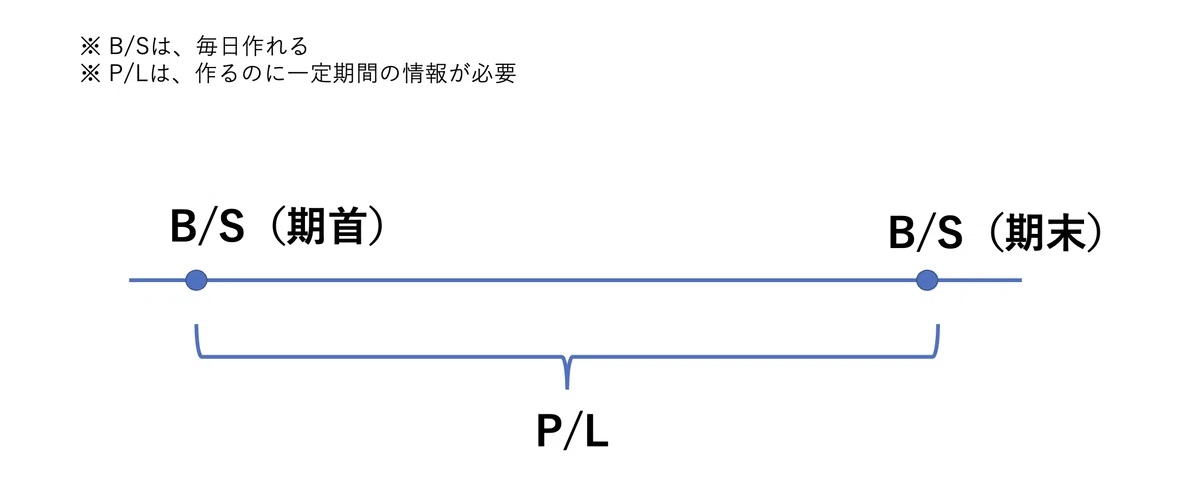 財務諸表の基本 BSとPLのつながり|ライ麦