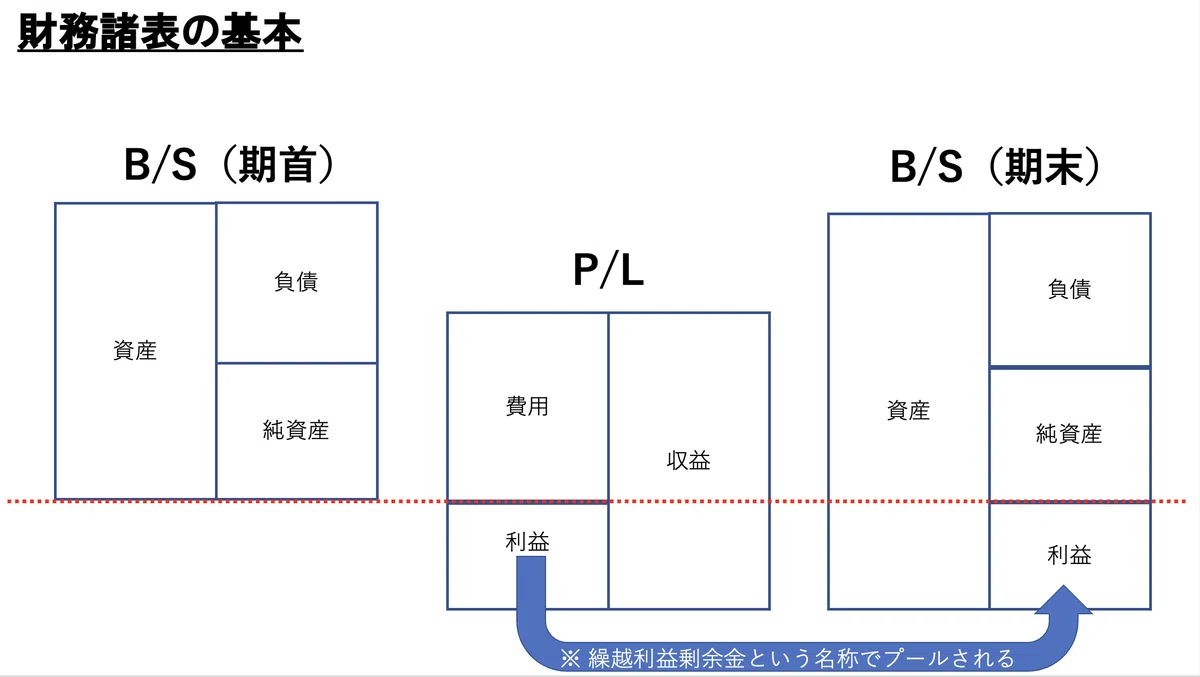 財務諸表の基本 BSとPLのつながり｜ライ麦