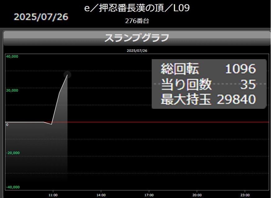 🎰「番長漢」L09番台に漢気炸裂🔥朝イチで29,000発超え