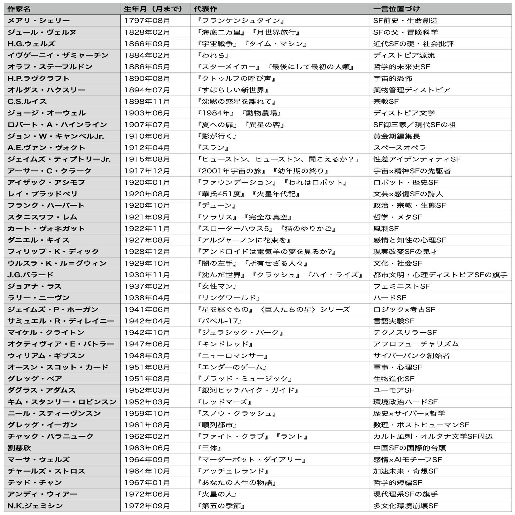 SF作家年表つくっ読 ──第16天 善現天 SF小説区域その2｜土屋洋一
