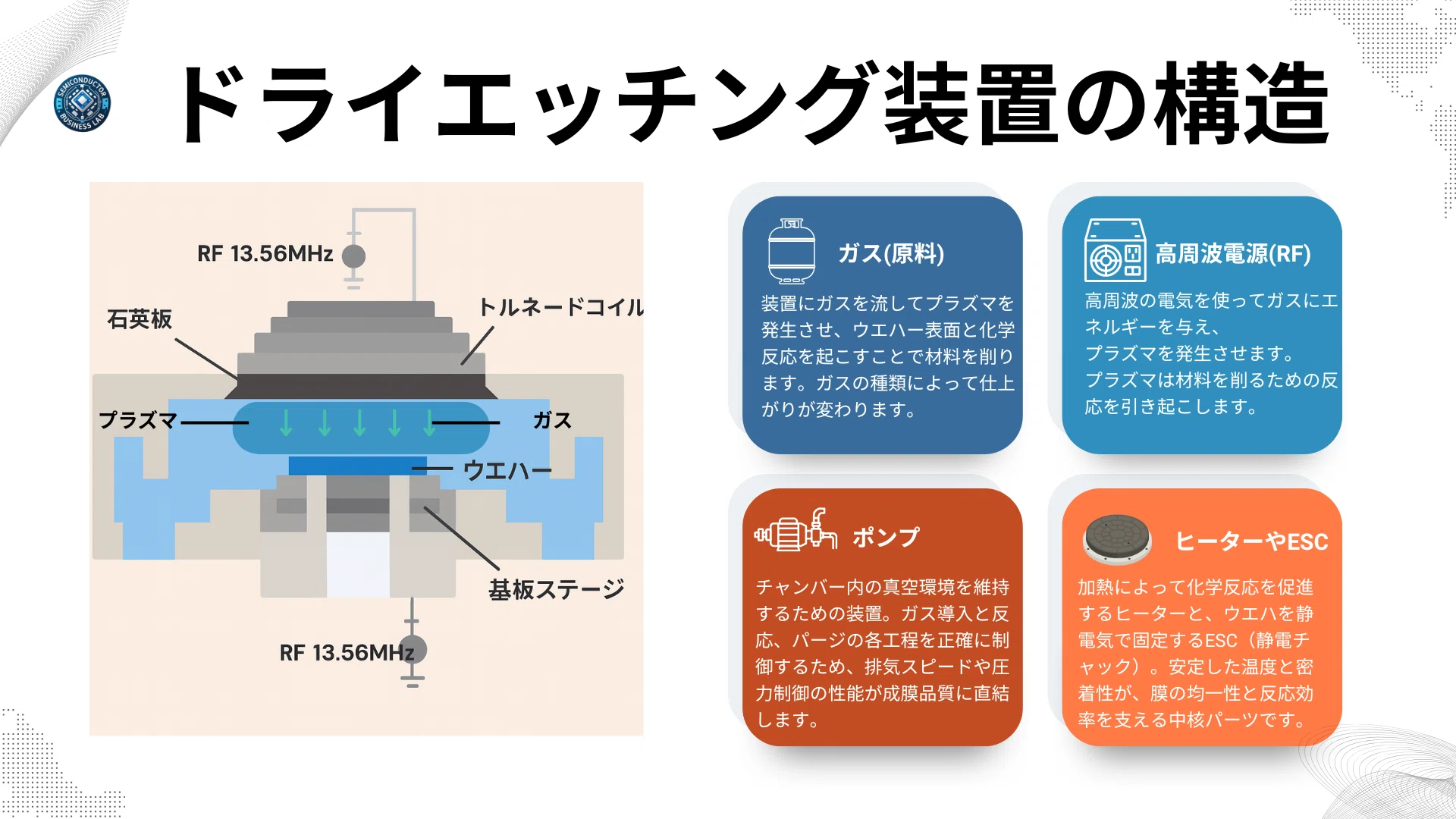 図解でわかる！ドライエッチング装置の基本構造｜プラズマ加工を支える