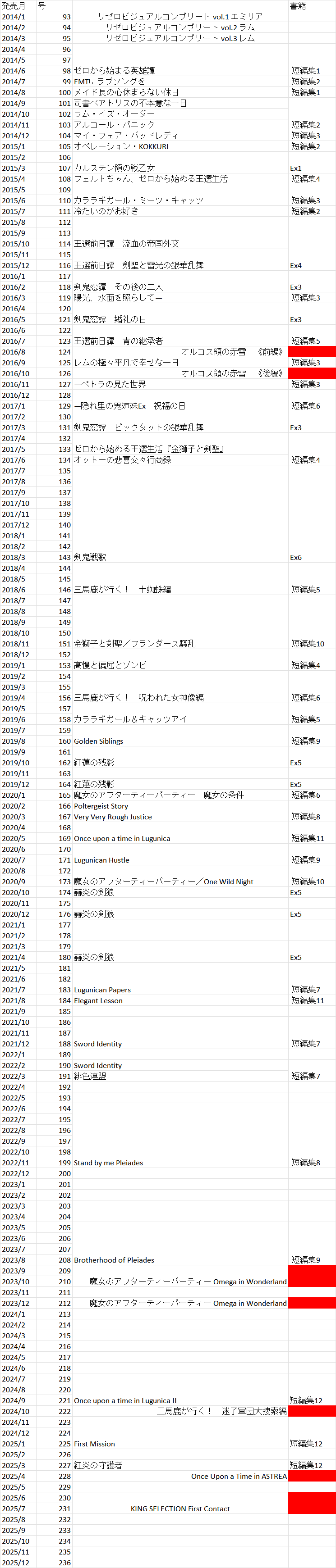 リゼロ】Re:ゼロから始める異世界生活：アライブ外伝、店舗特典