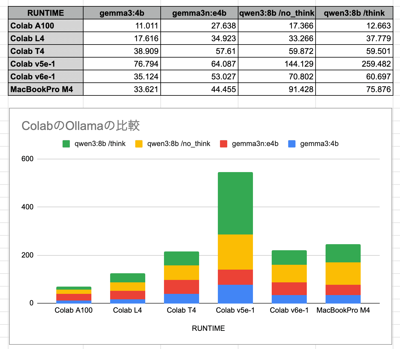 ColabでローカルLLMを動かした時のベンチマーク - Ollama利用