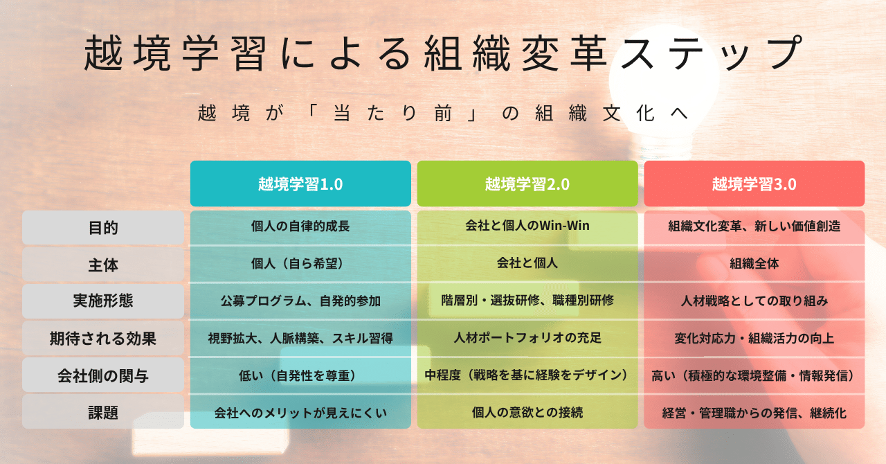 越境する対話と学び 異質な人・組織・コミュニティをつなぐ 越境する対話と学び: 異質な人・組織・コミュニティをつなぐ