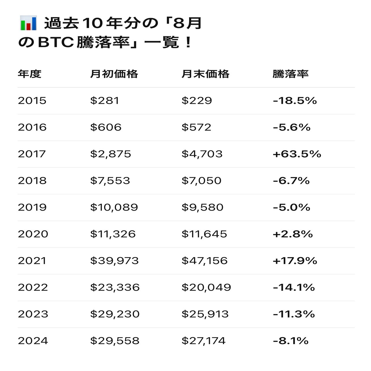 📈 ビットコイン、8月は上がる！？下がる！？過去10年から徹底解析！投資判断のヒントに！｜初老の投資@目指せ資産1億！