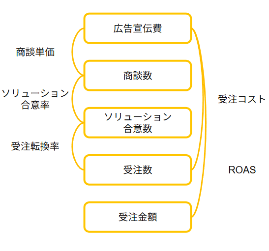 マーケティング部門を立ち上げるために最初の6カ月でやるべきことを1.4