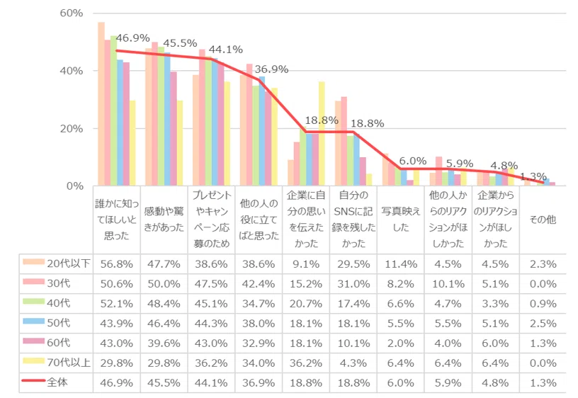 SNSで「商品・サービス」について発信したくなる動機って何だろう？｜—1,555人の生活者に聞いてみた—｜「まちっと」中の人@サンケイリビング新聞社