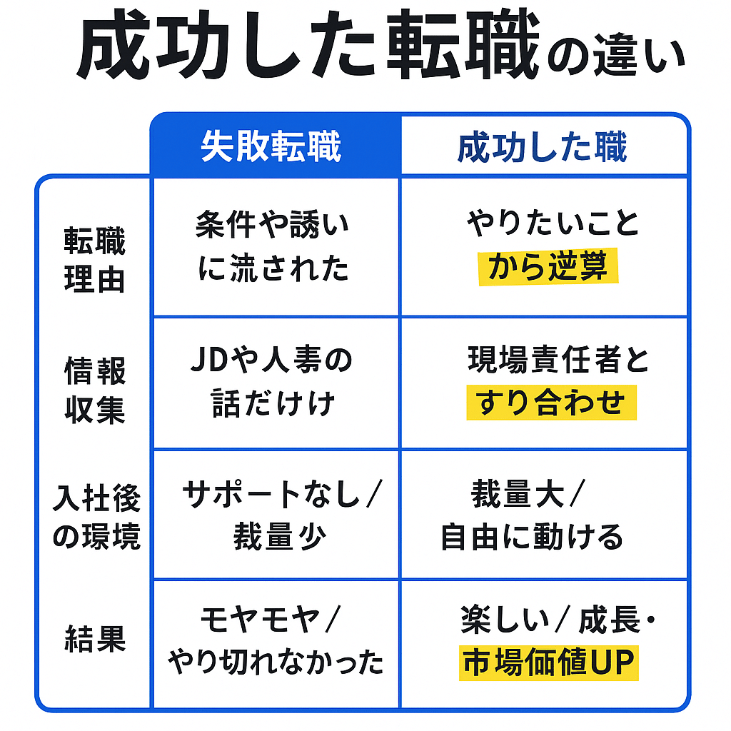 成功する転職「5%」の法則 成功する転職「5%」の法則──プロが教える転職の「真実