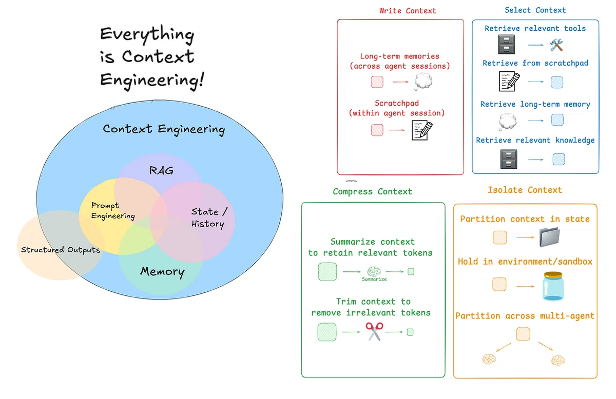 Context Engineering：Prompt Engineeringを超える次世代AI技術｜sutoh