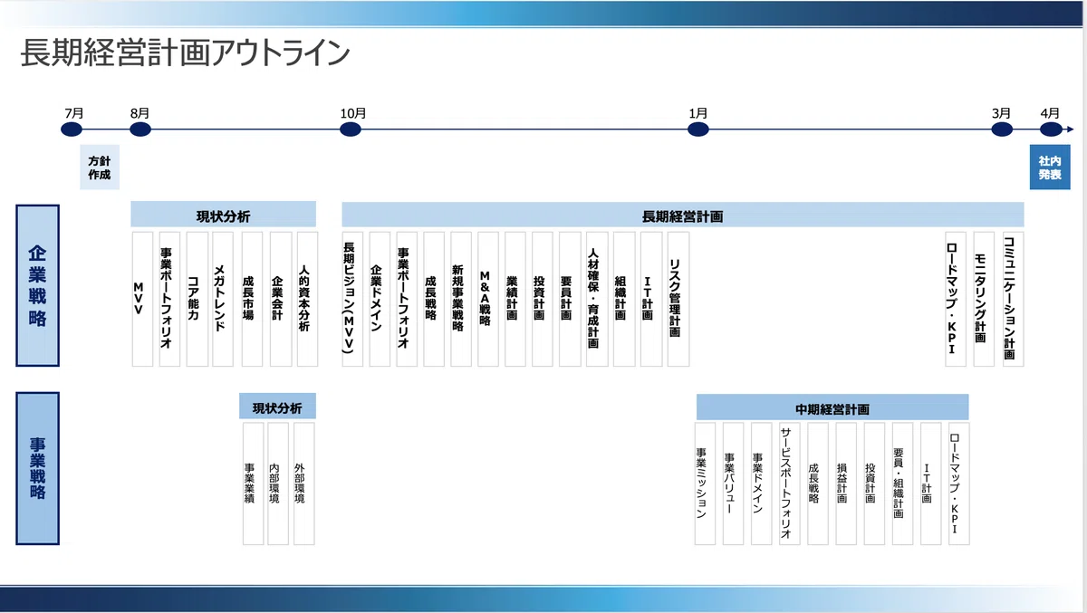 長期経営計画のすすめ Ⅰ.方針_4.スケジュールを決める｜前平秀志 | 長期経営計画/新規事業@副業コンサルファーム