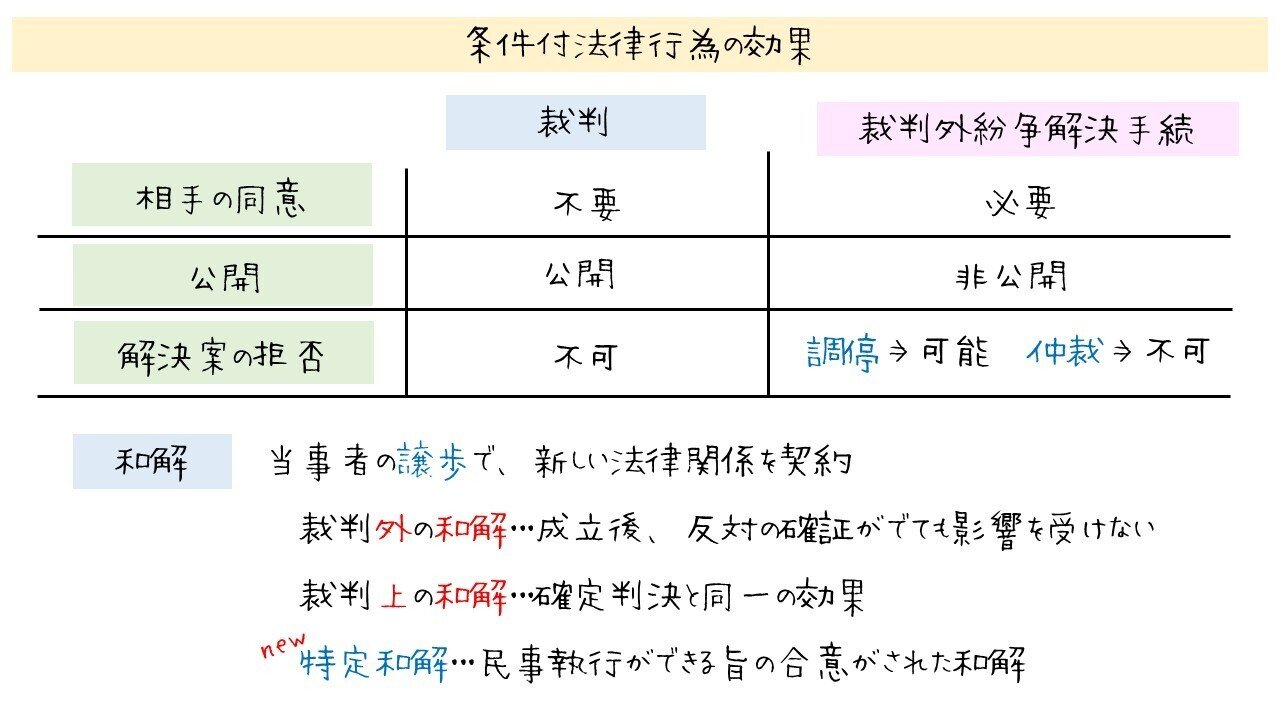 図裁判と裁判外紛争解決手続の違い｜図でわかる司法書士