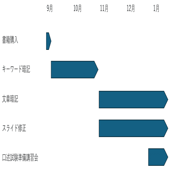 労働安全コンサルタント　土木・建築口述試験受験準備講習会資料 労働安全コンサルタント 受験準備講習会資料 - メルカリ
