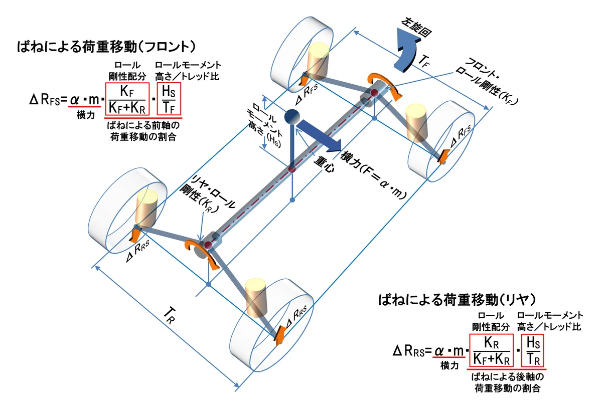 基礎編⑤「前軸と後軸の荷重移動」ロールとロールセンターの真実[クルマの運動学講座・その14]｜J.J.Kinetickler