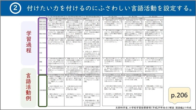 研修実施報告】学習指導要領に基づいた国語科の授業づくりについて（6