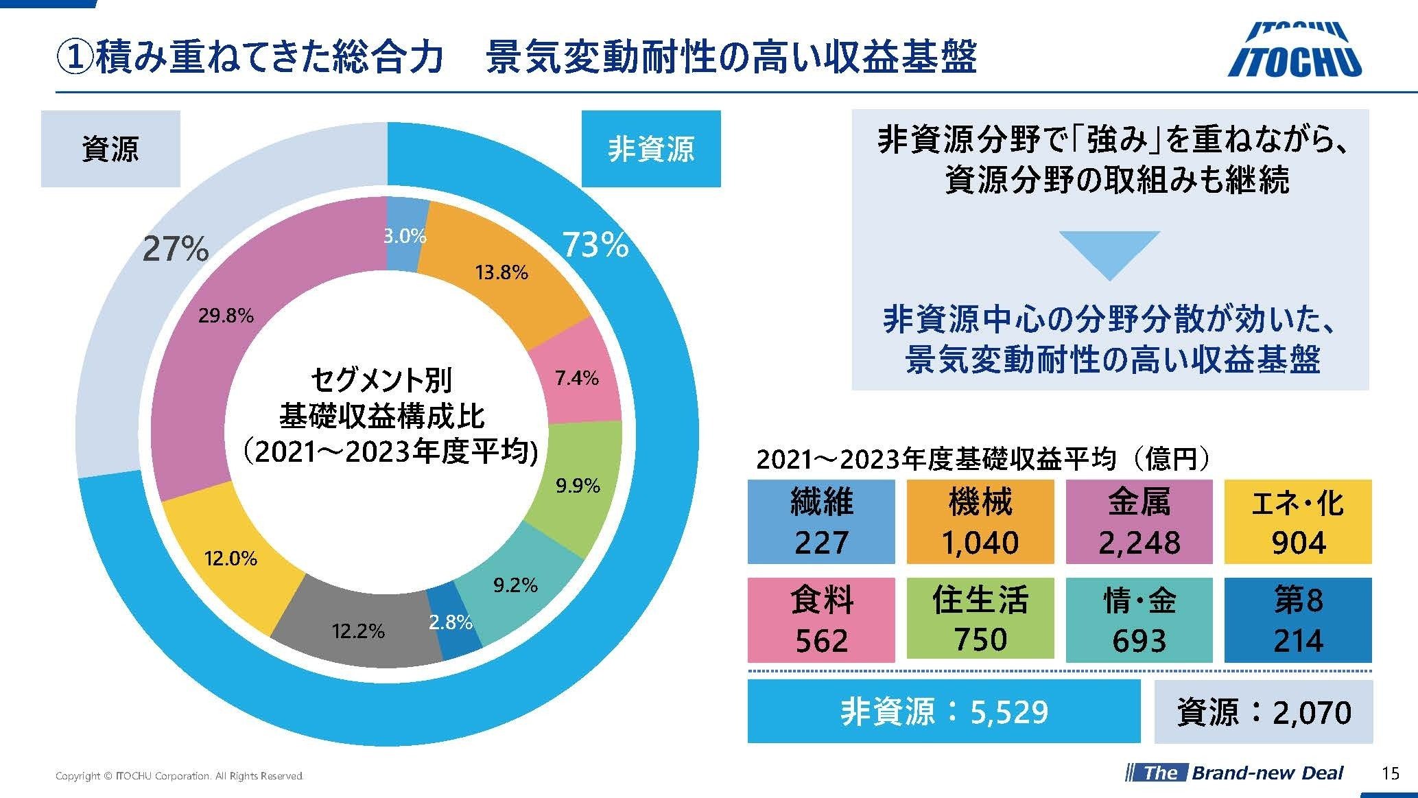 伊藤忠商事【8001】非資源系事業を主力とする大手商社の拡大が続いて