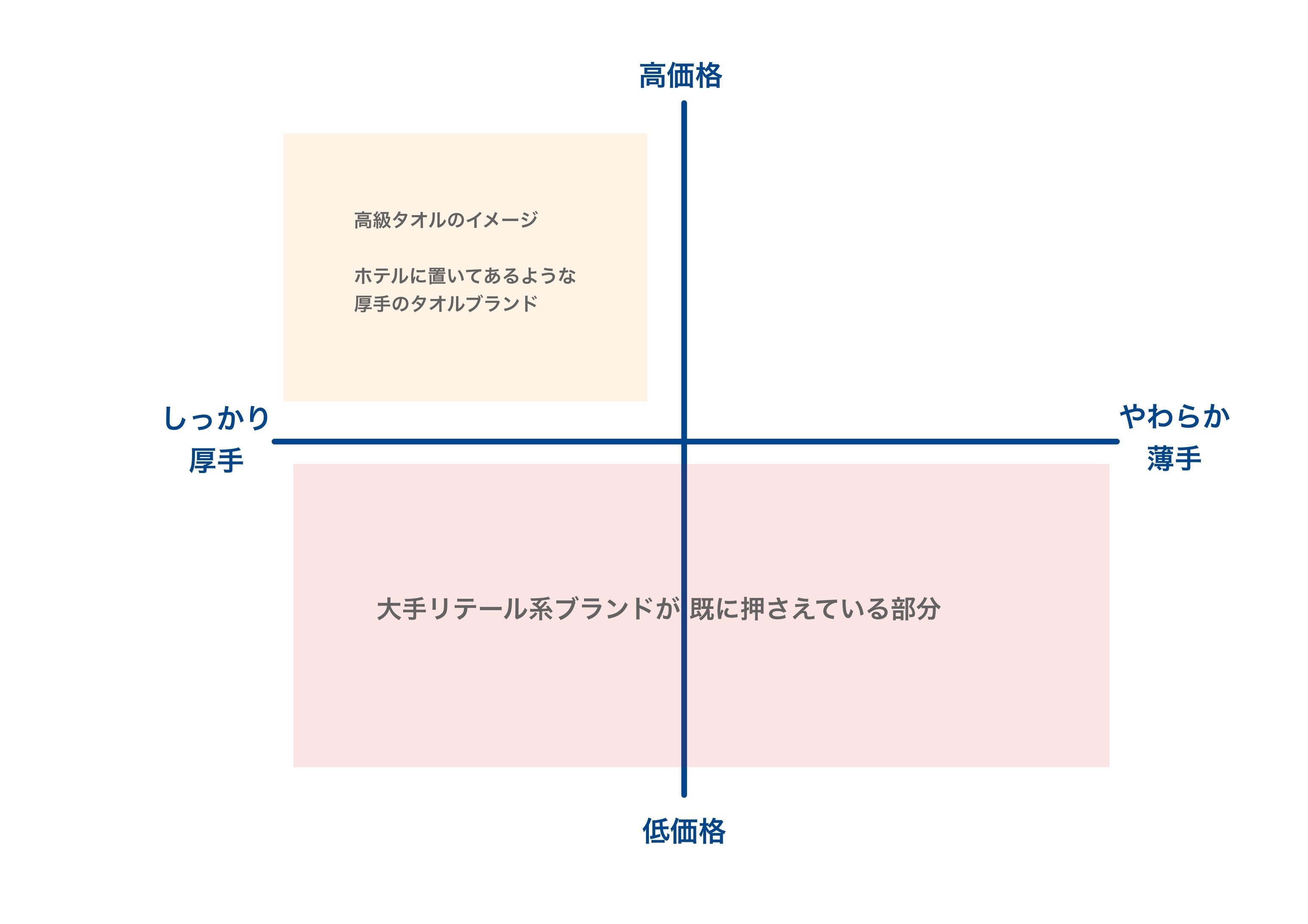 売れるブランディングの方程式 ── 育てるタオル・佐藤昌子さん対談
